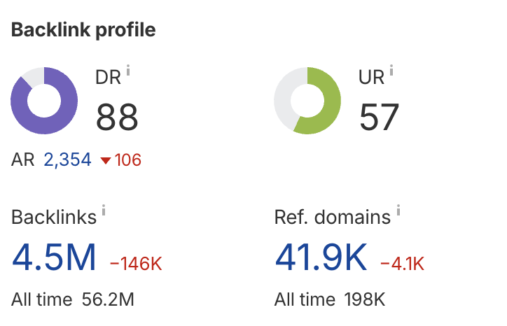 backlinks ahrefs google