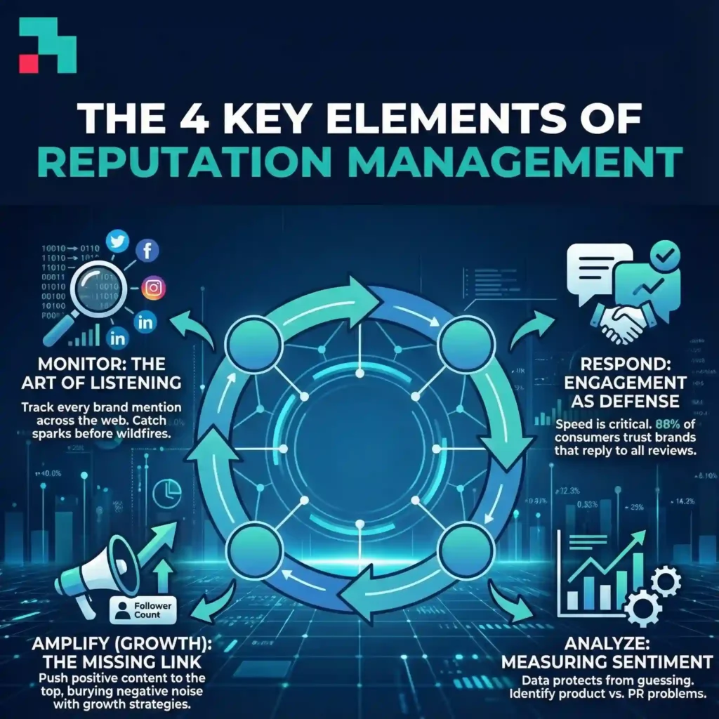 The 4 Key Elements of Reputation Management