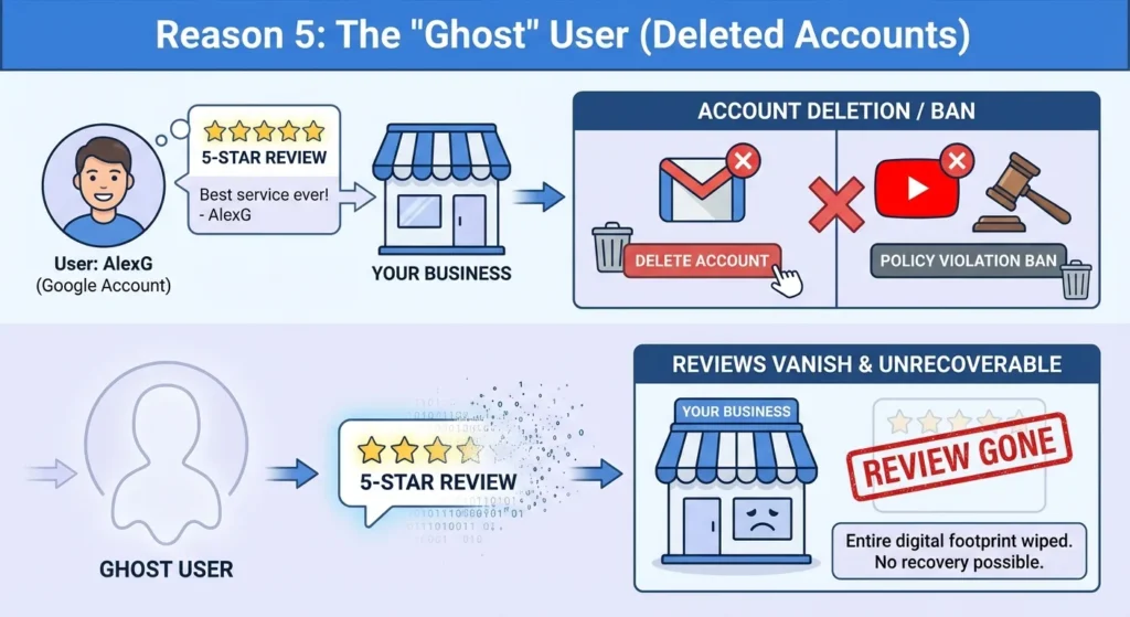 Reason 5 The Ghost User (Deleted Accounts)