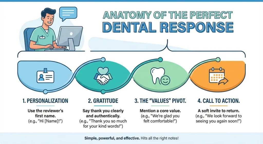 Anatomy of the Perfect Dental Response