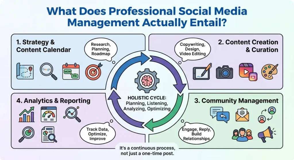 What Does Professional Social Media Management Actually Entail